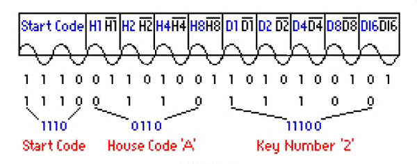 Every bit of the House code and Unit code